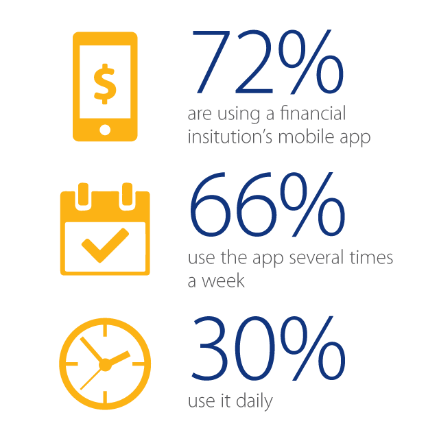 Millennial Financial Mobile Apps Usage