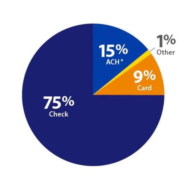 A pie chart illustrating payment methods accepted by small business owners and its percentage of small business spend: 75% check, 15% automated clearing house (ACH), 9% debit/credit card, and 1% other.